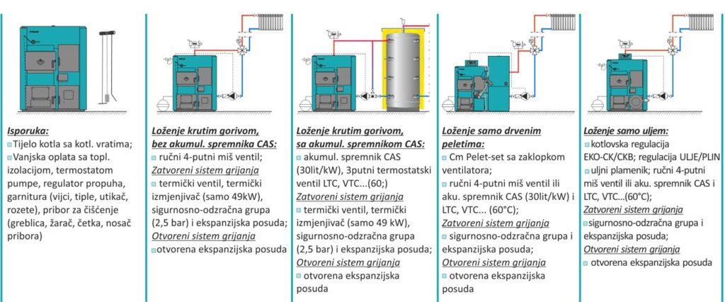 kotlovi na čvrsto gorivo -  Centrometal Centro plus 50 kw iz kategorije Grijanje