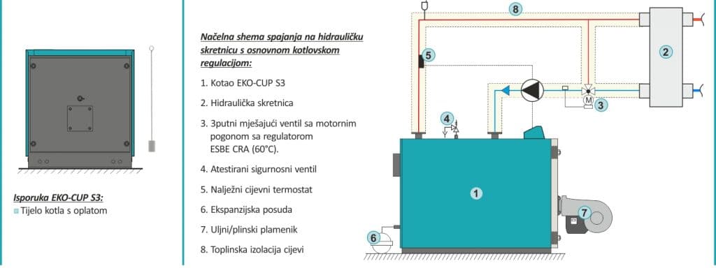 kotlovi na tečno ili gasovito gorivo -  Centrometal EKO CUP S3 iz kategorije Grijanje