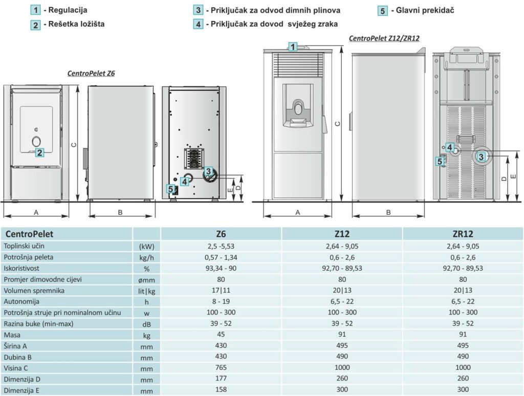 peći na pelet -  Centrometal Z12  iz kategorije Grijanje